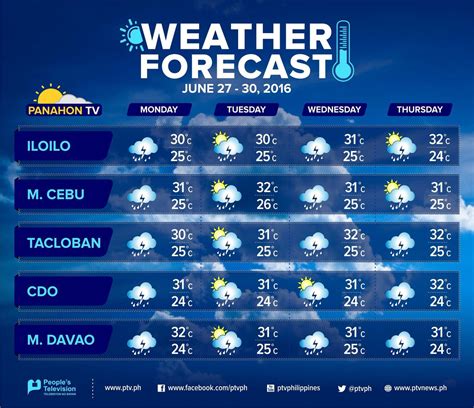 extended forecast for september